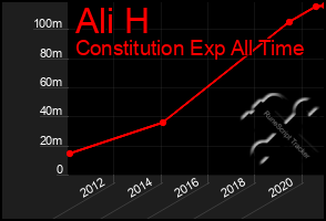 Total Graph of Ali H