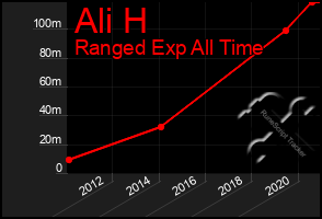Total Graph of Ali H