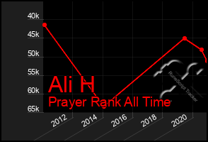 Total Graph of Ali H
