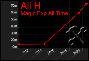 Total Graph of Ali H