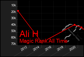 Total Graph of Ali H