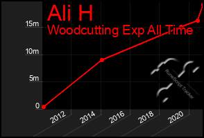 Total Graph of Ali H