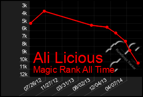 Total Graph of Ali Licious