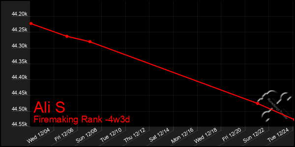 Last 31 Days Graph of Ali S