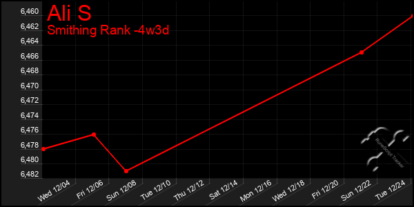 Last 31 Days Graph of Ali S