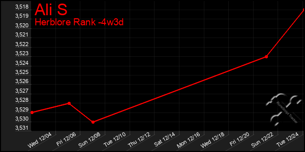 Last 31 Days Graph of Ali S