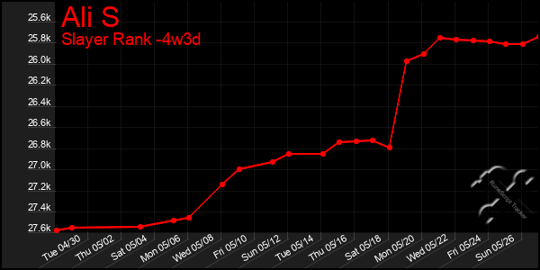 Last 31 Days Graph of Ali S