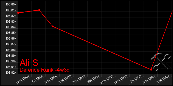 Last 31 Days Graph of Ali S