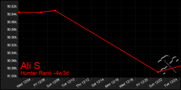 Last 31 Days Graph of Ali S