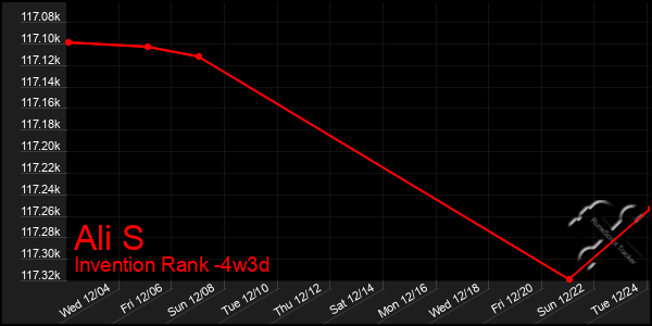 Last 31 Days Graph of Ali S