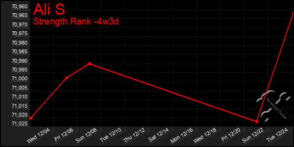 Last 31 Days Graph of Ali S