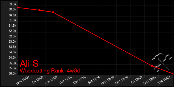 Last 31 Days Graph of Ali S