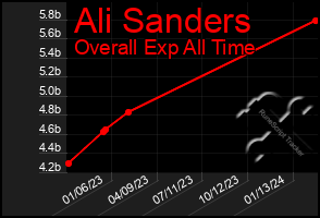 Total Graph of Ali Sanders