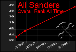 Total Graph of Ali Sanders