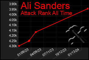 Total Graph of Ali Sanders