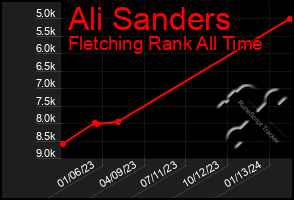 Total Graph of Ali Sanders