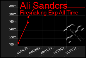 Total Graph of Ali Sanders