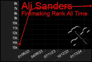 Total Graph of Ali Sanders