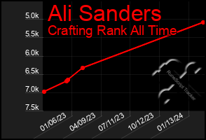 Total Graph of Ali Sanders