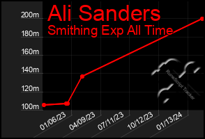 Total Graph of Ali Sanders