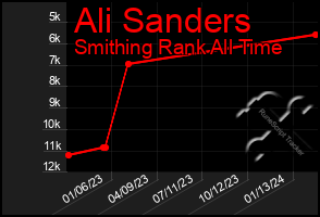 Total Graph of Ali Sanders