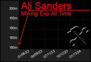 Total Graph of Ali Sanders