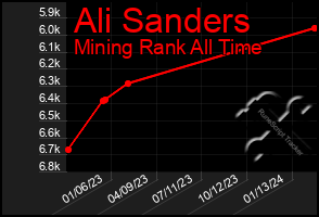 Total Graph of Ali Sanders