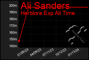 Total Graph of Ali Sanders