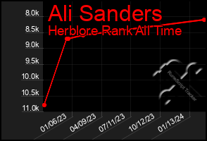 Total Graph of Ali Sanders