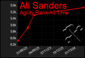 Total Graph of Ali Sanders