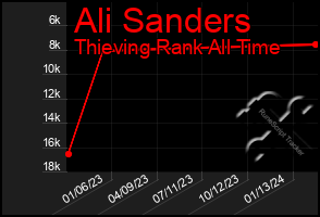 Total Graph of Ali Sanders