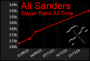 Total Graph of Ali Sanders