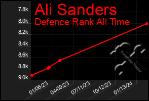 Total Graph of Ali Sanders