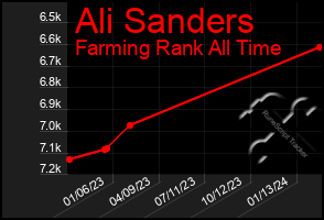 Total Graph of Ali Sanders