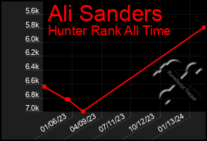 Total Graph of Ali Sanders