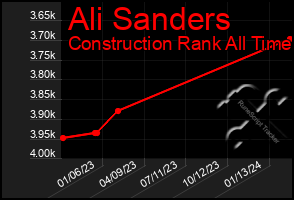 Total Graph of Ali Sanders