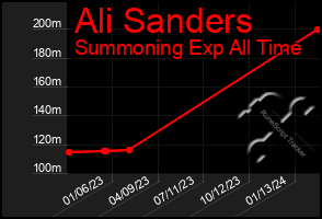 Total Graph of Ali Sanders