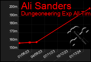 Total Graph of Ali Sanders