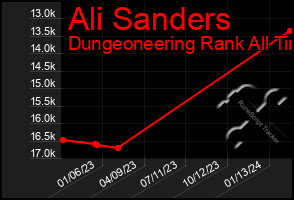 Total Graph of Ali Sanders