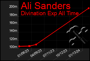 Total Graph of Ali Sanders