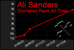 Total Graph of Ali Sanders