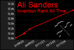 Total Graph of Ali Sanders