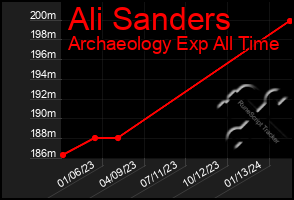 Total Graph of Ali Sanders