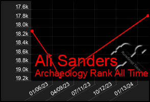 Total Graph of Ali Sanders