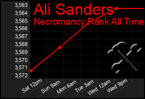 Total Graph of Ali Sanders