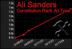 Total Graph of Ali Sanders