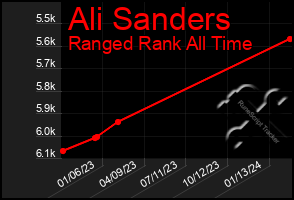 Total Graph of Ali Sanders