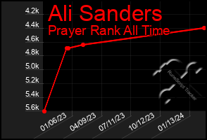 Total Graph of Ali Sanders