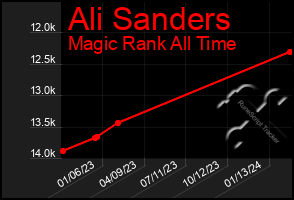 Total Graph of Ali Sanders