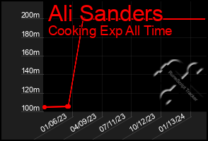 Total Graph of Ali Sanders